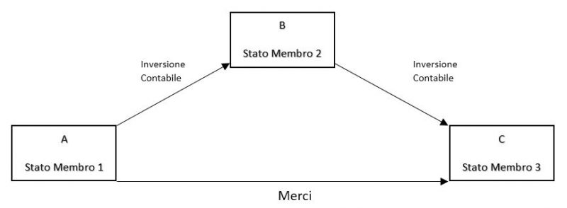 Le triangolazioni e l’imposta sul valore aggiunto