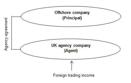 Caratteristiche della UK Agency Company